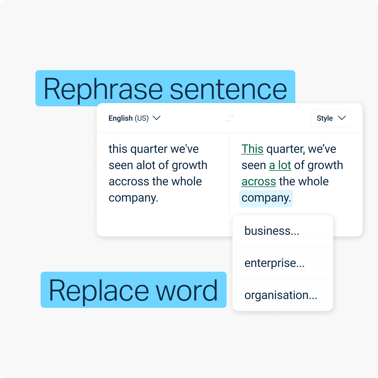 The image shows a text correction interface with the options "Rephrase sentence" and "Replace word." The original sentence reads, "this quarter we've seen alot of growth accross the whole company." The corrected sentence reads, "This quarter, we've seen a lot of growth across the whole company." A dropdown menu offers word replacement suggestions, including "business," "enterprise," and "organisation."